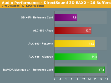 Audio Performance - DirectSound 3D EAX2 - 26 Buffers